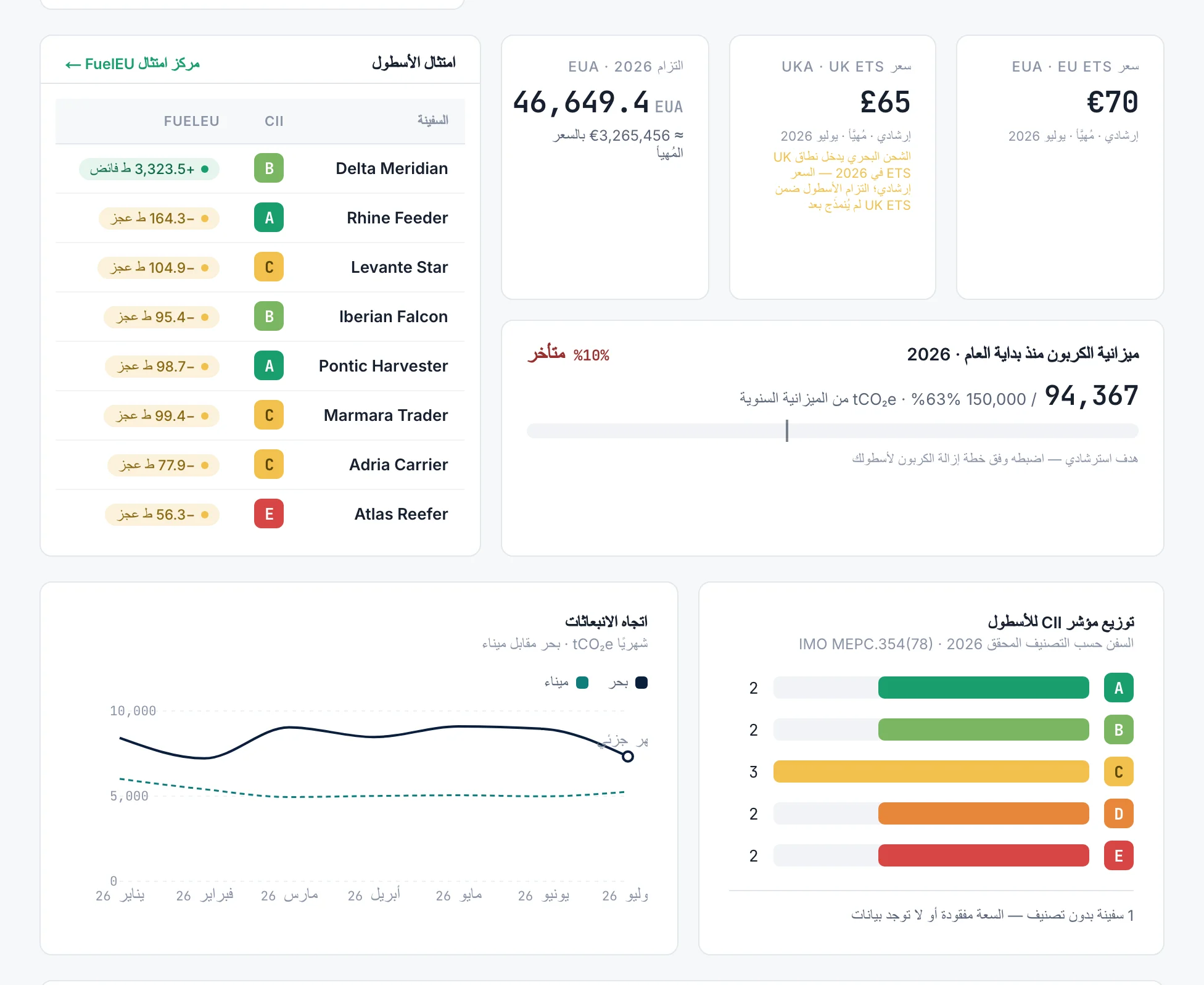 لوحة نظرة عامة على الأسطول في Carbonlogy — المنتج الفعلي بواجهة عربية