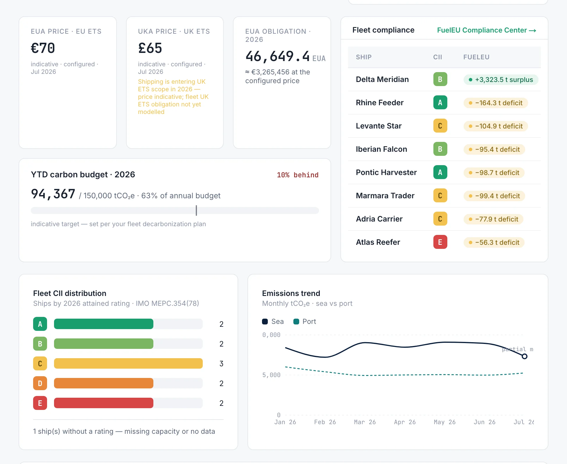 Carbonlogy fleet overview dashboard — the real product, Turkish UI